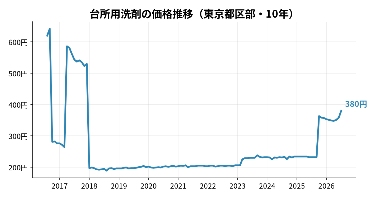 台所用洗剤の価格推移(東京都区部・10年)