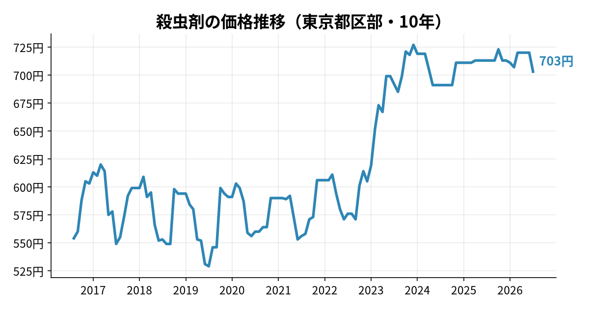 殺虫剤の価格推移(東京都区部・10年)