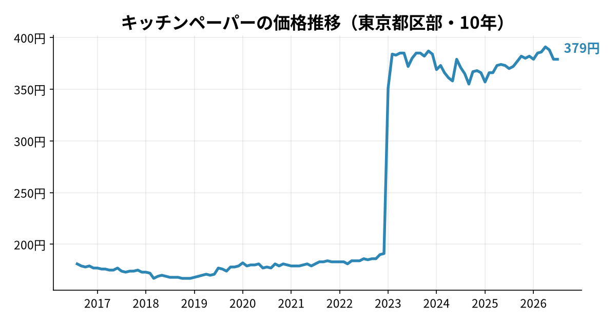 キッチンペーパーの価格推移(東京都区部・10年)