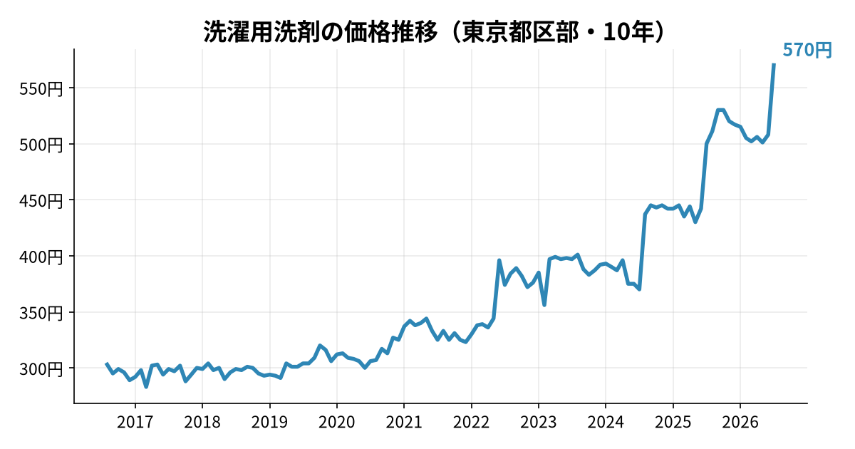 洗濯用洗剤の価格推移(東京都区部・10年)