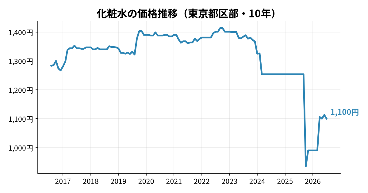 化粧水の価格推移(東京都区部・10年)