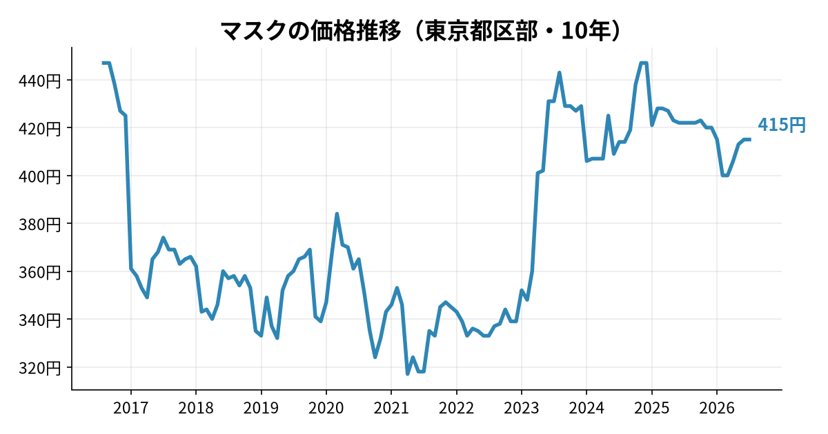 マスクの価格推移(東京都区部・10年)