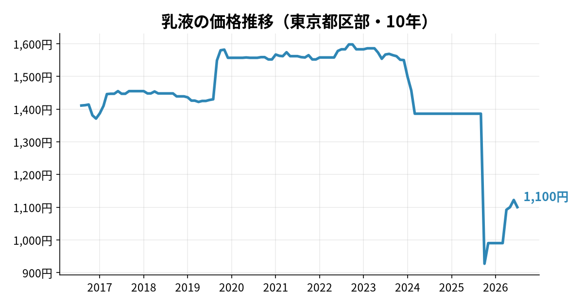 乳液の価格推移(東京都区部・10年)