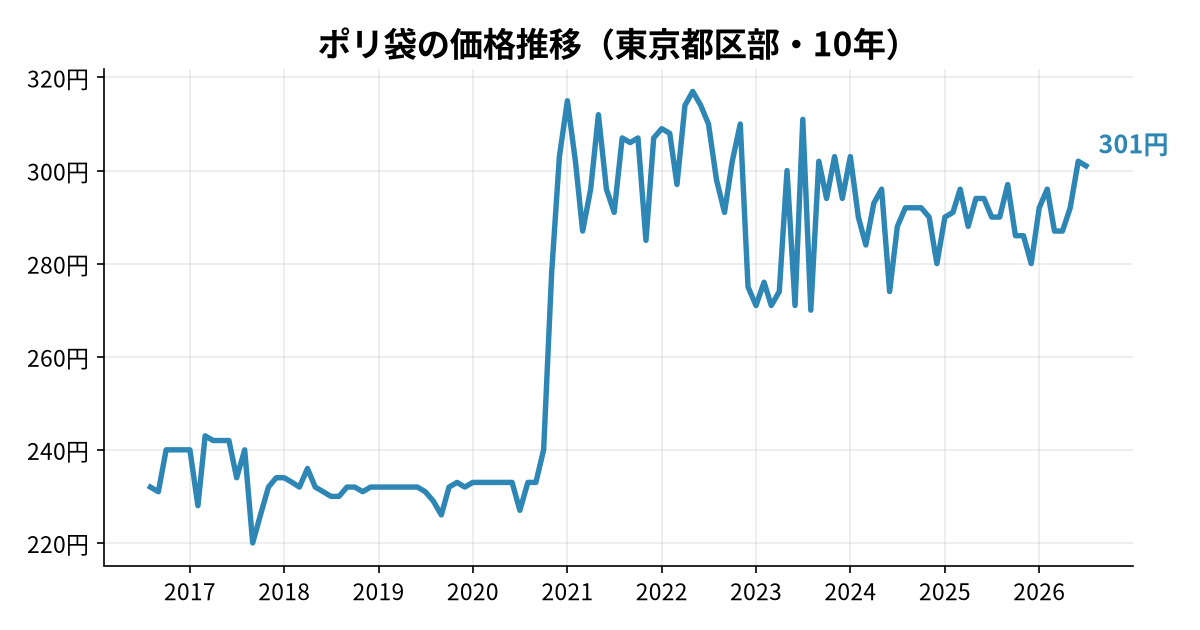 ポリ袋の価格推移(東京都区部・10年)