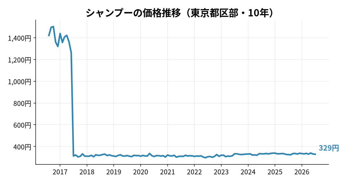 シャンプーの価格推移(東京都区部・10年)