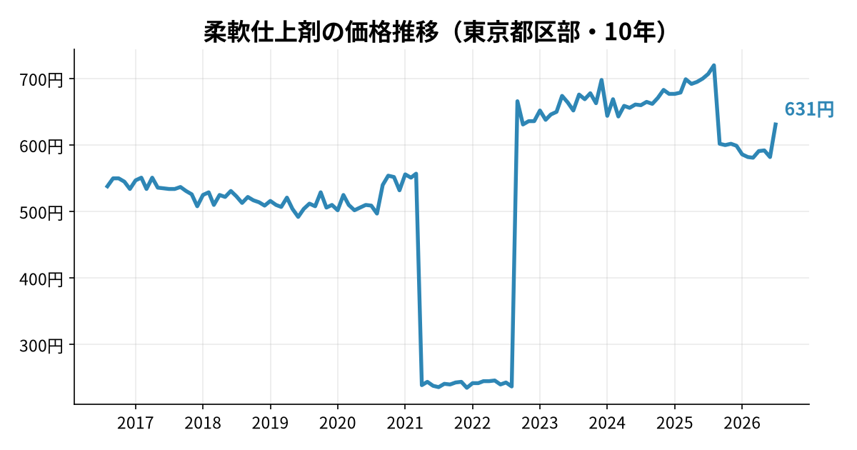 柔軟仕上剤の価格推移(東京都区部・10年)