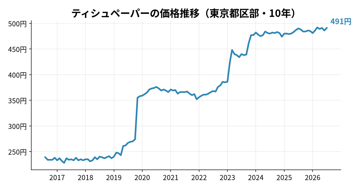 ティシュペーパーの価格推移(東京都区部・10年)