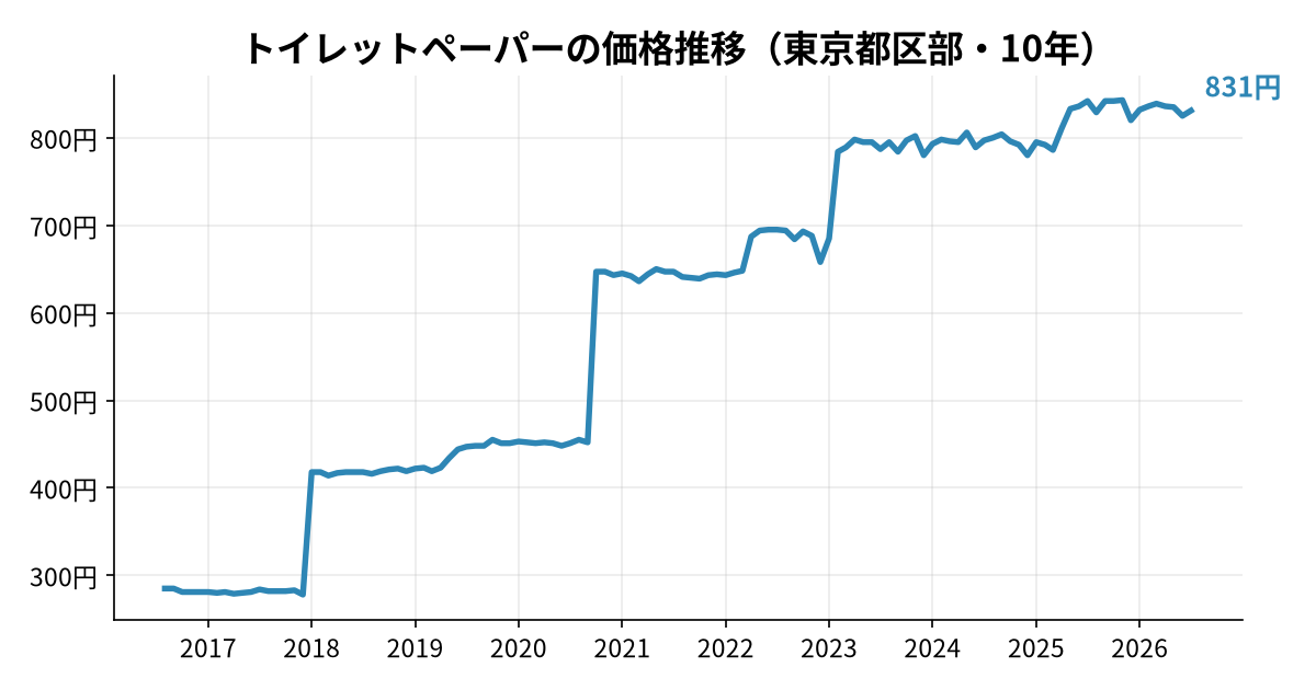 トイレットペーパーの価格推移(東京都区部・10年)
