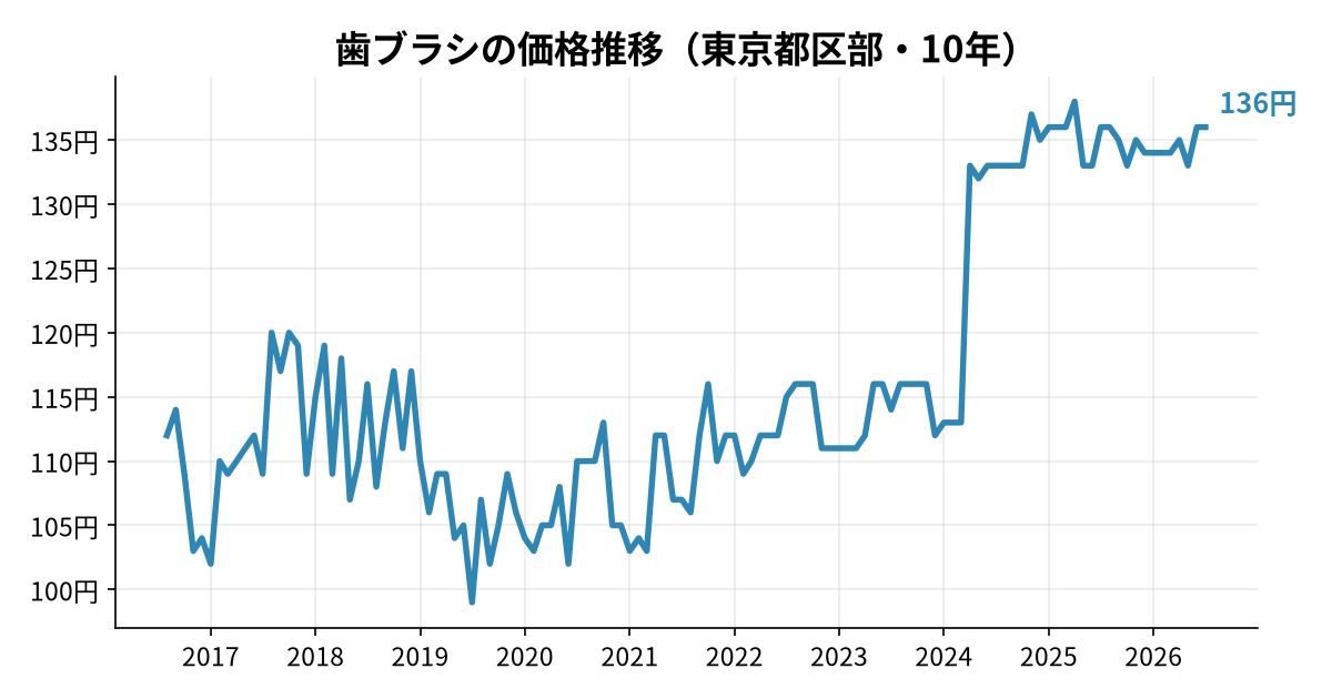 歯ブラシの価格推移(東京都区部・10年)