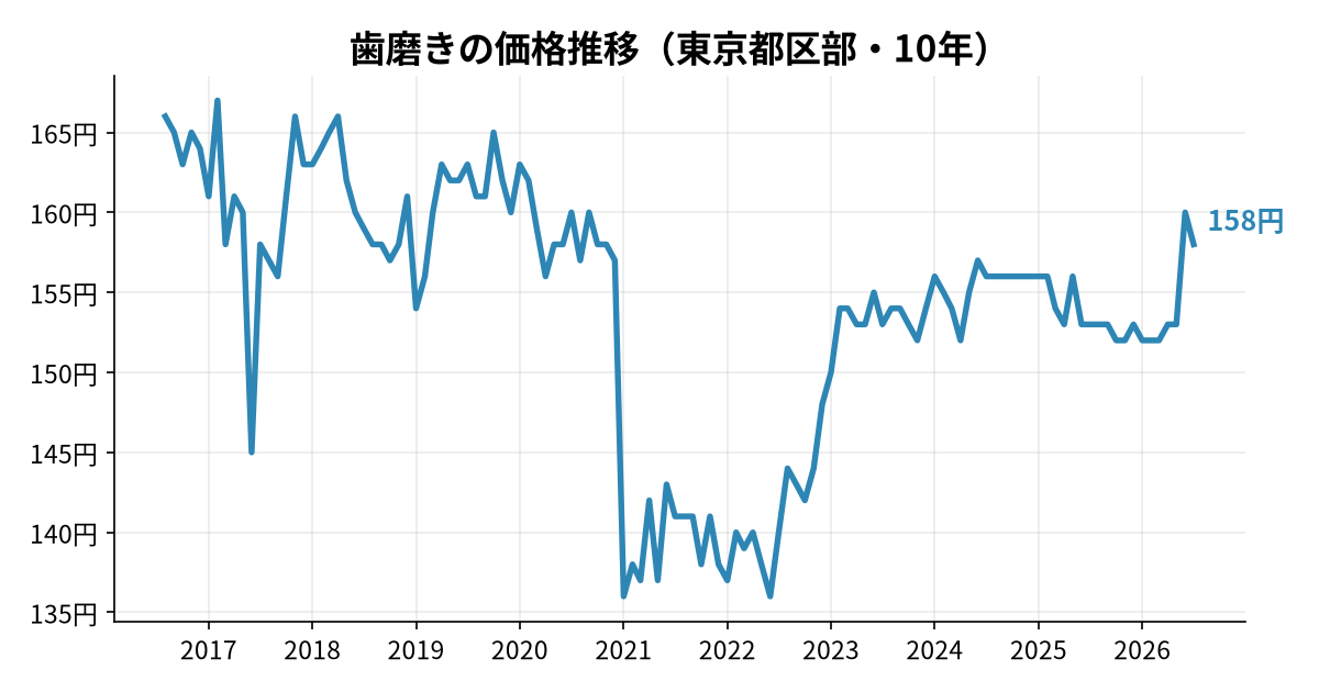 歯磨きの価格推移(東京都区部・10年)
