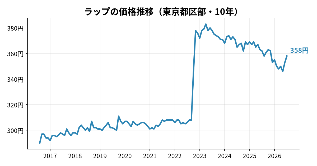 ラップの価格推移(東京都区部・10年)