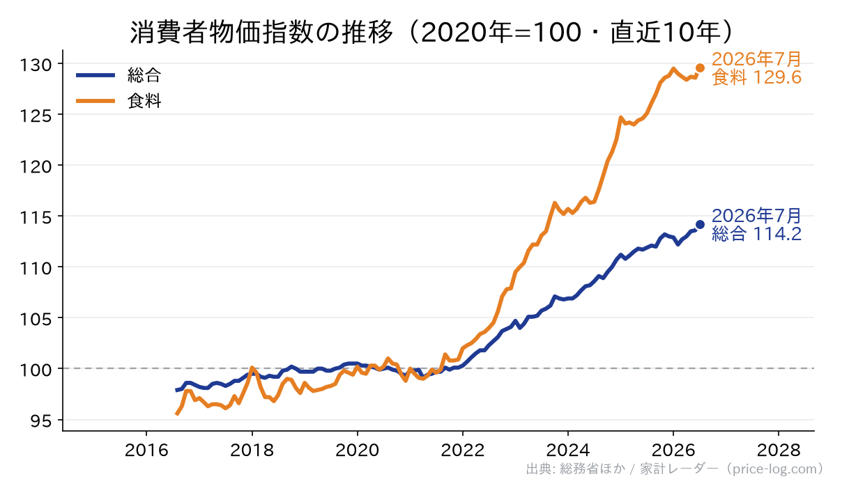 消費者物価指数の推移(2020年=100)。2026年7月時点の指数は総合 114.2、食料 129.6