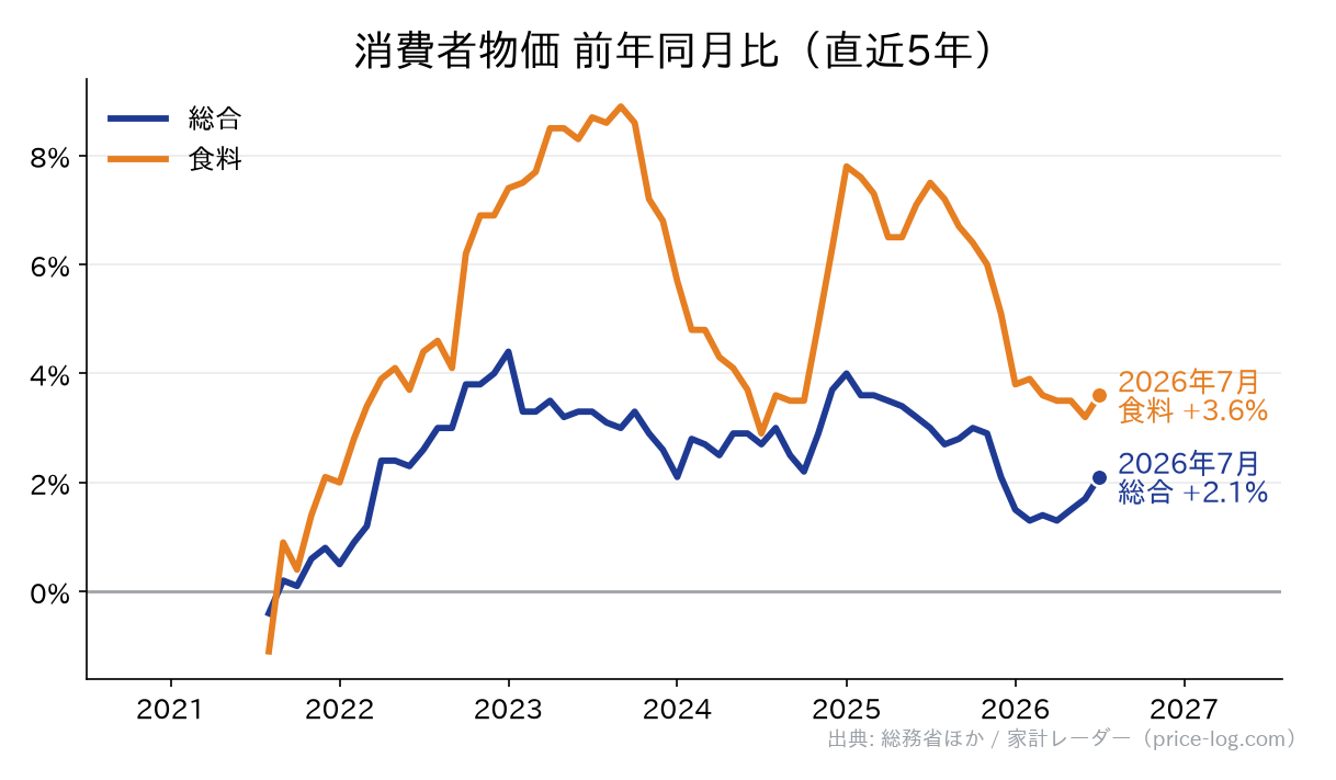消費者物価 前年同月比。2026年7月時点で総合 +2.1%、食料 +3.6%
