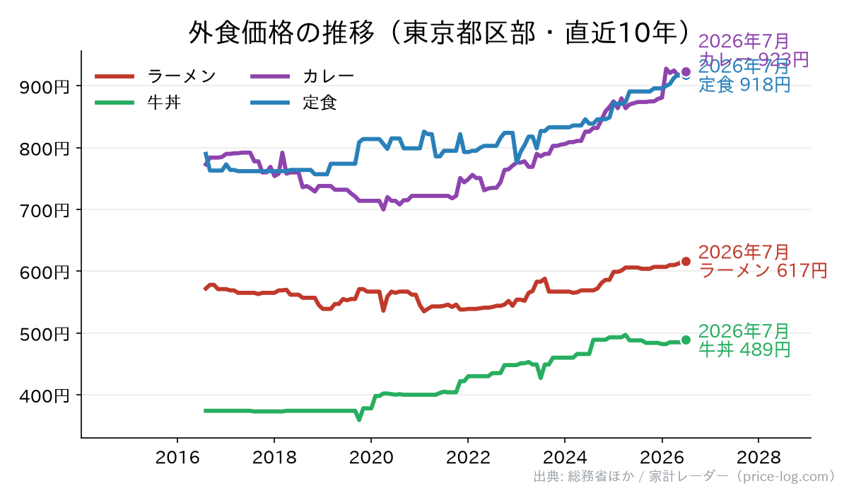 外食価格の推移。東京都区部の2026年7月時点で、ラーメン 617円、牛丼 489円、カレー 923円、定食 918円