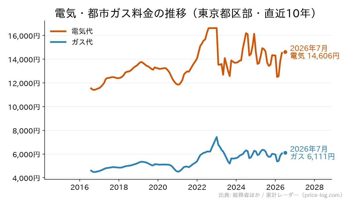 電気・ガス料金の推移。2026年7月時点で電気 14,606円/月、都市ガス 6,111円/月