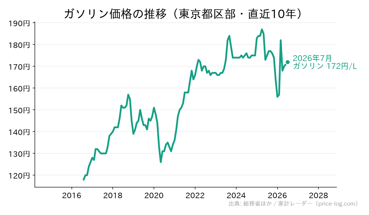 ガソリン価格の推移。2026年7月時点で1リットルあたり 172円