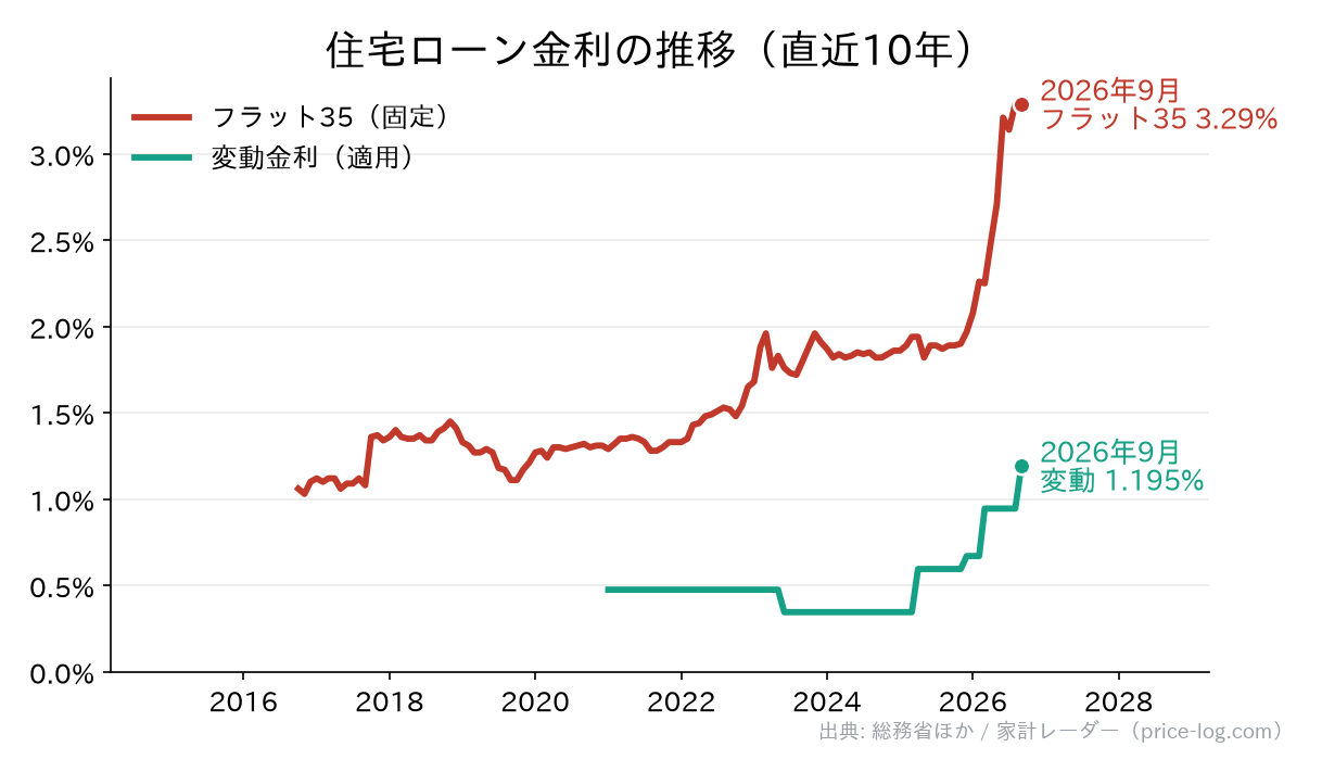 住宅ローン金利の推移。2026年7月時点で変動型 1.195%、フラット35 3.29%