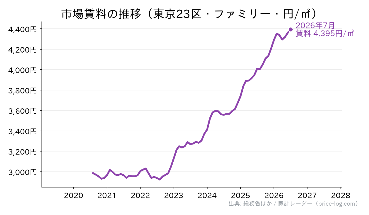 市場賃料の推移。東京23区ファミリー向けの2026年7月時点で1平方メートルあたり 4,395円