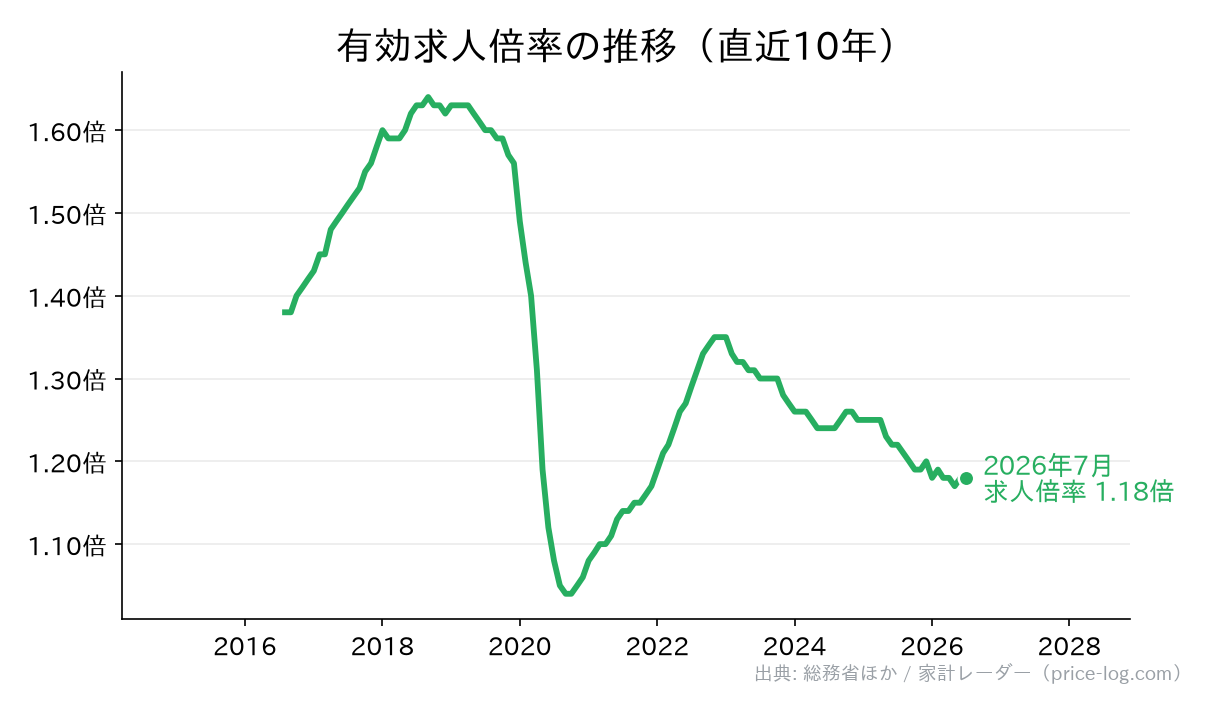 有効求人倍率の推移。2026年7月時点で 1.18倍