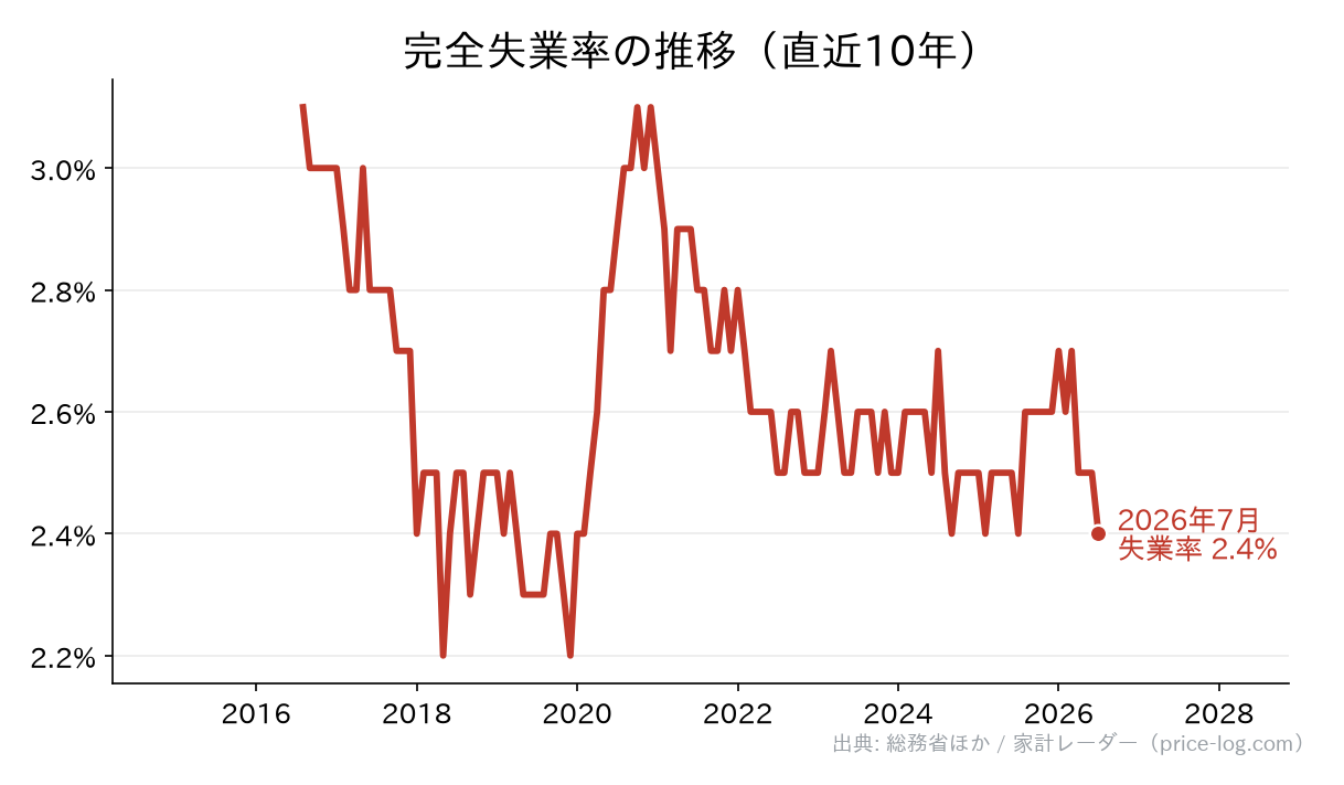完全失業率の推移。2026年7月時点で 2.4%