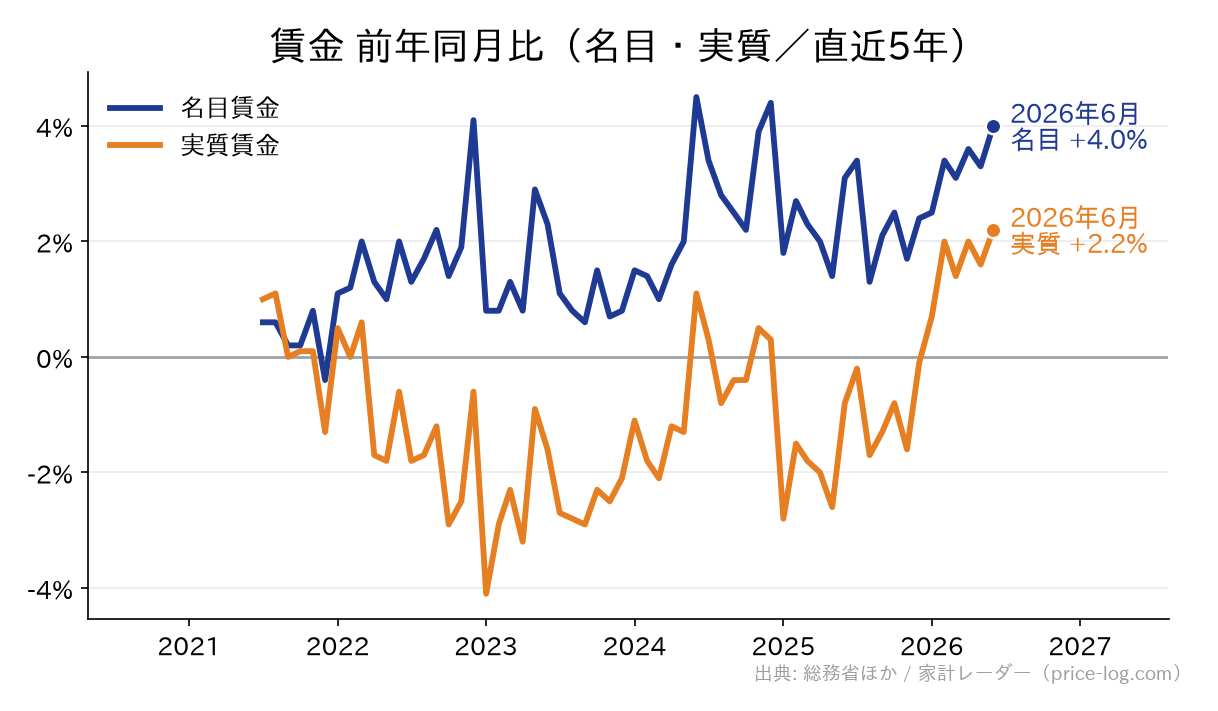 賃金 前年同月比。2026年7月時点で名目 +4.0%、実質 +2.2%