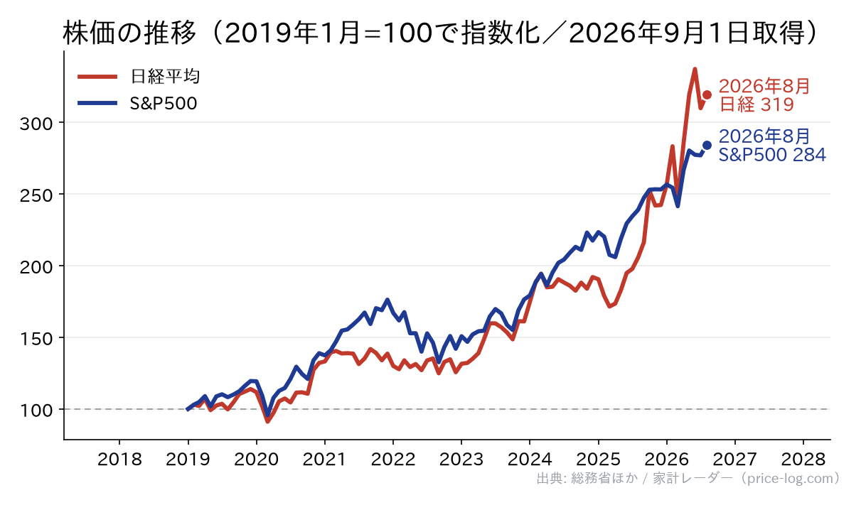 株価の推移（指数化）。2026年7月末の終値で日経平均 66,312円、S&P500 7,686