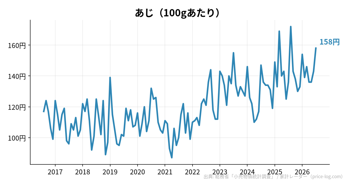 あじ(100gあたり)の推移