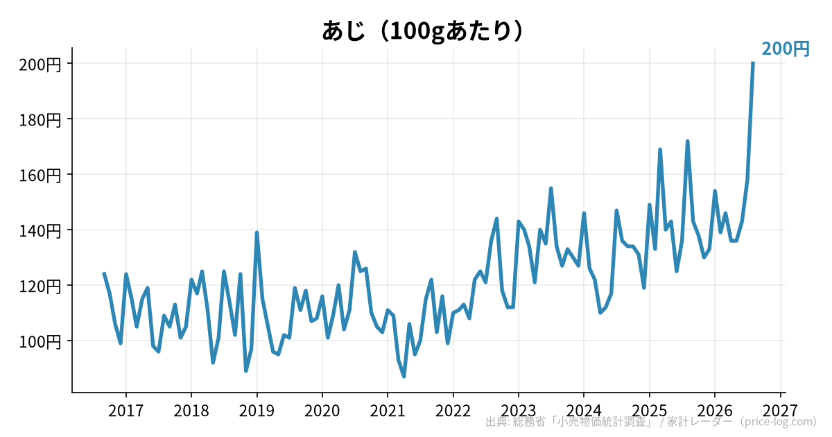 あじ(100gあたり)の推移