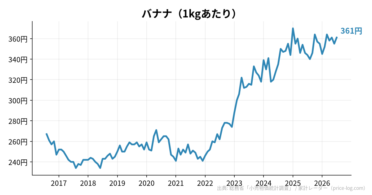 バナナ(1kgあたり)の推移