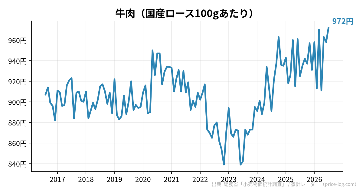 牛肉(国産ロース100gあたり)の推移