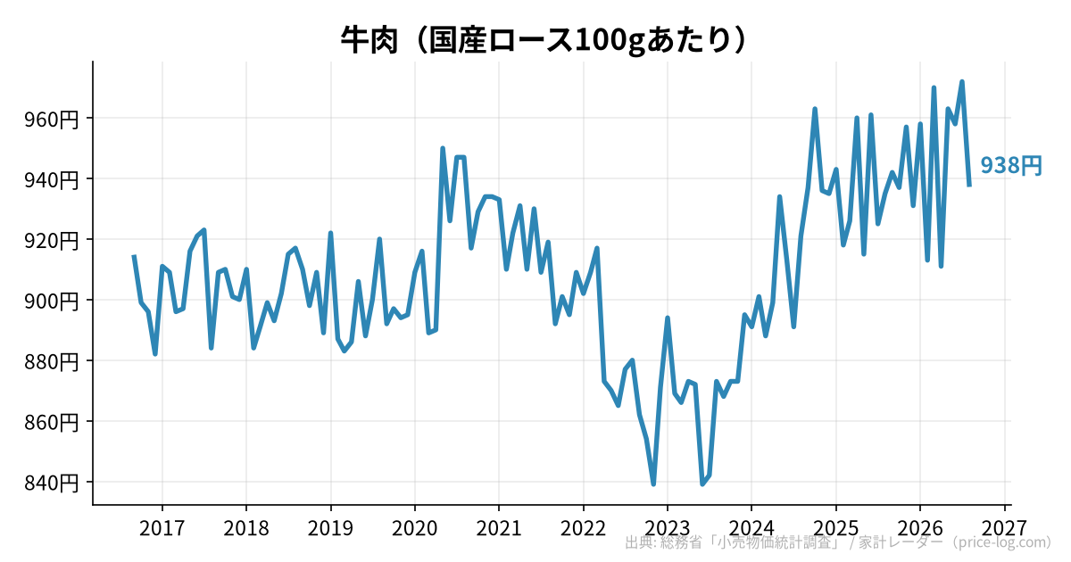 牛肉(国産ロース100gあたり)の推移
