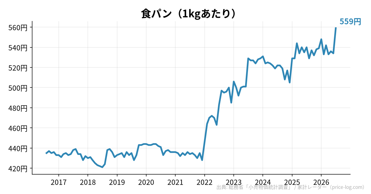 食パン(1kgあたり)の推移