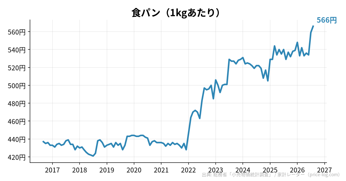 食パン(1kgあたり)の推移