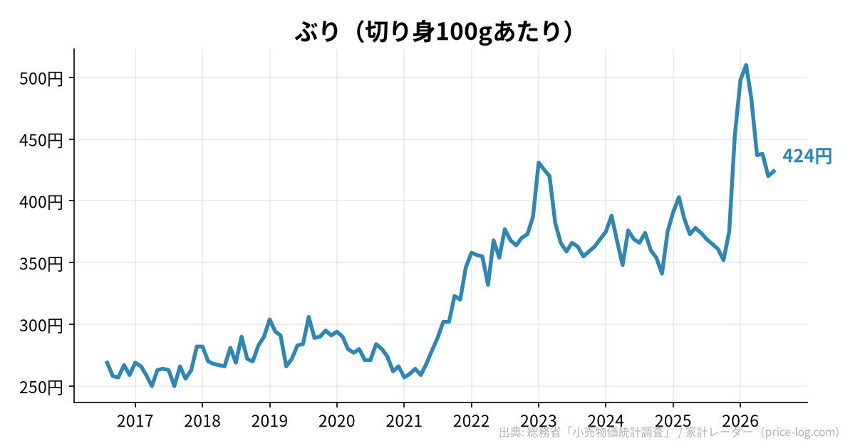 ぶり(切り身100gあたり)の推移
