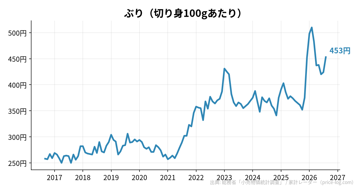 ぶり(切り身100gあたり)の推移