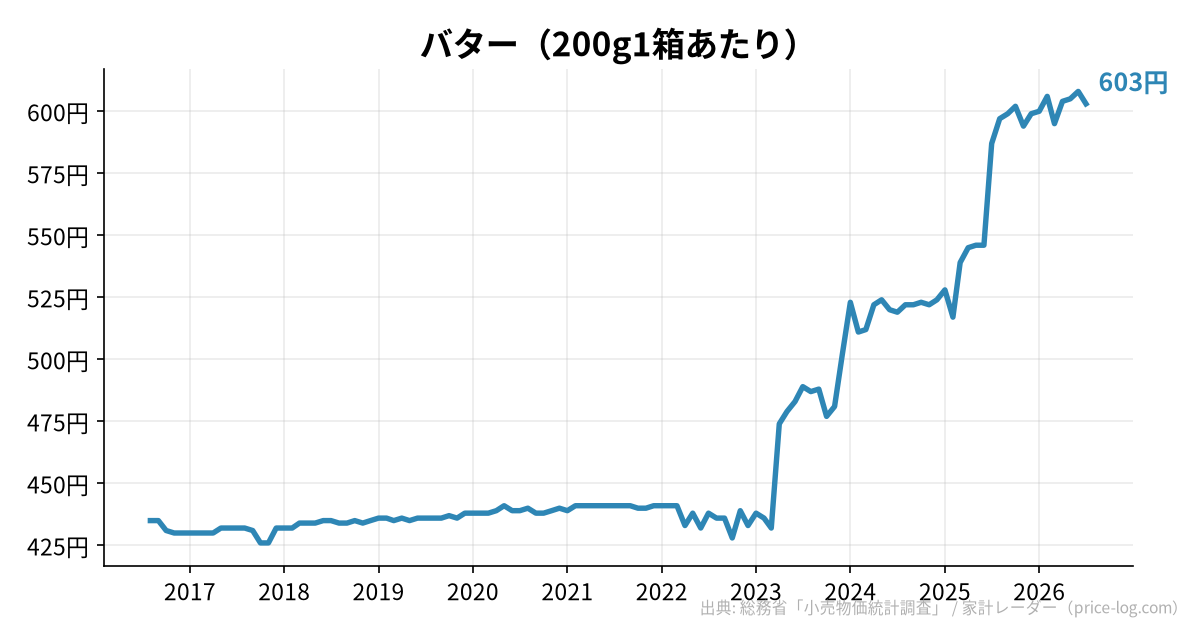 バター(200g1箱あたり)の推移