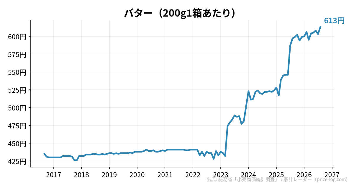 バター(200g1箱あたり)の推移