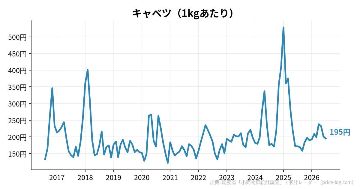 キャベツ(1kgあたり)の推移