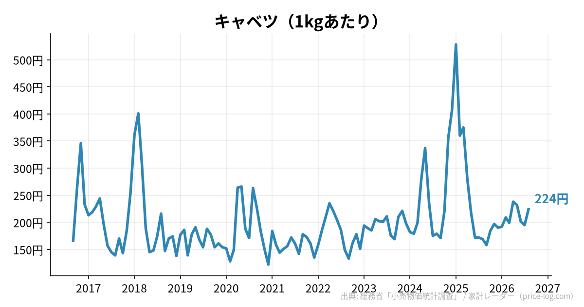 キャベツ(1kgあたり)の推移