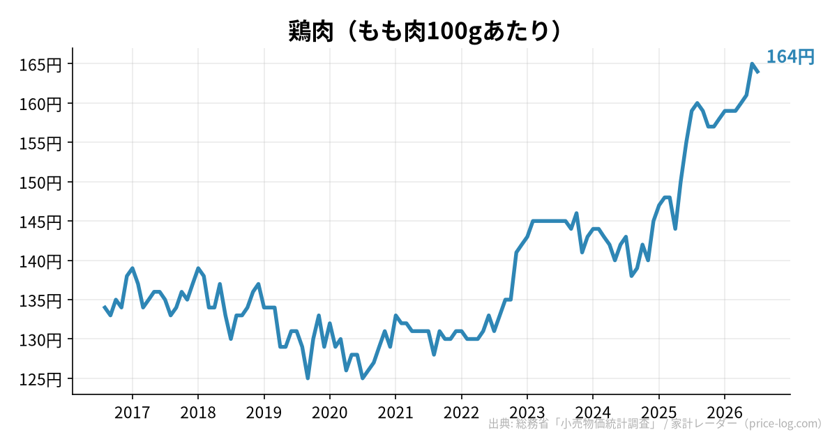 鶏肉(もも肉100gあたり)の推移