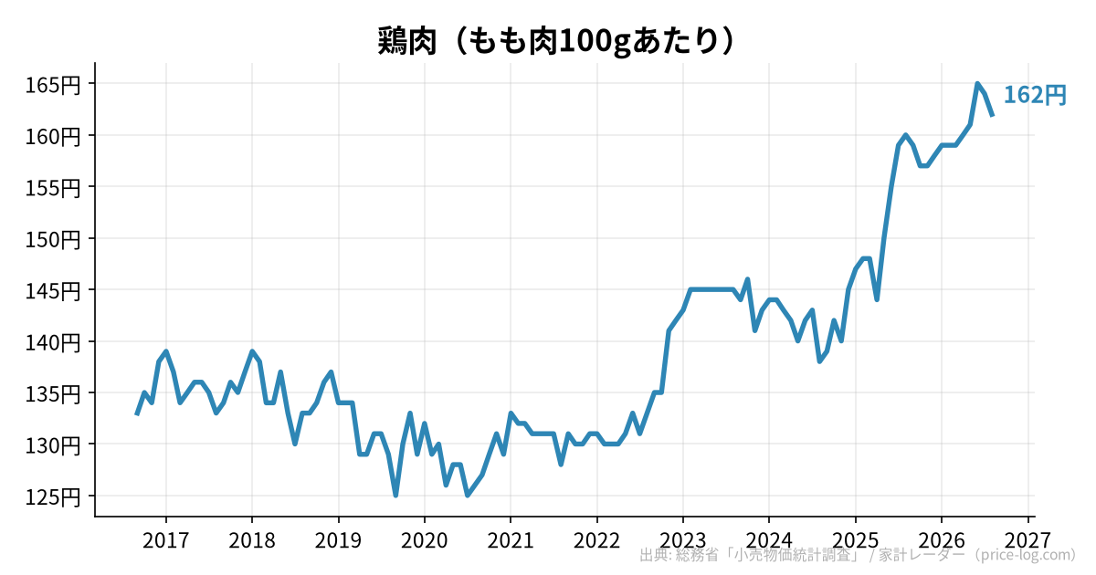 鶏肉(もも肉100gあたり)の推移