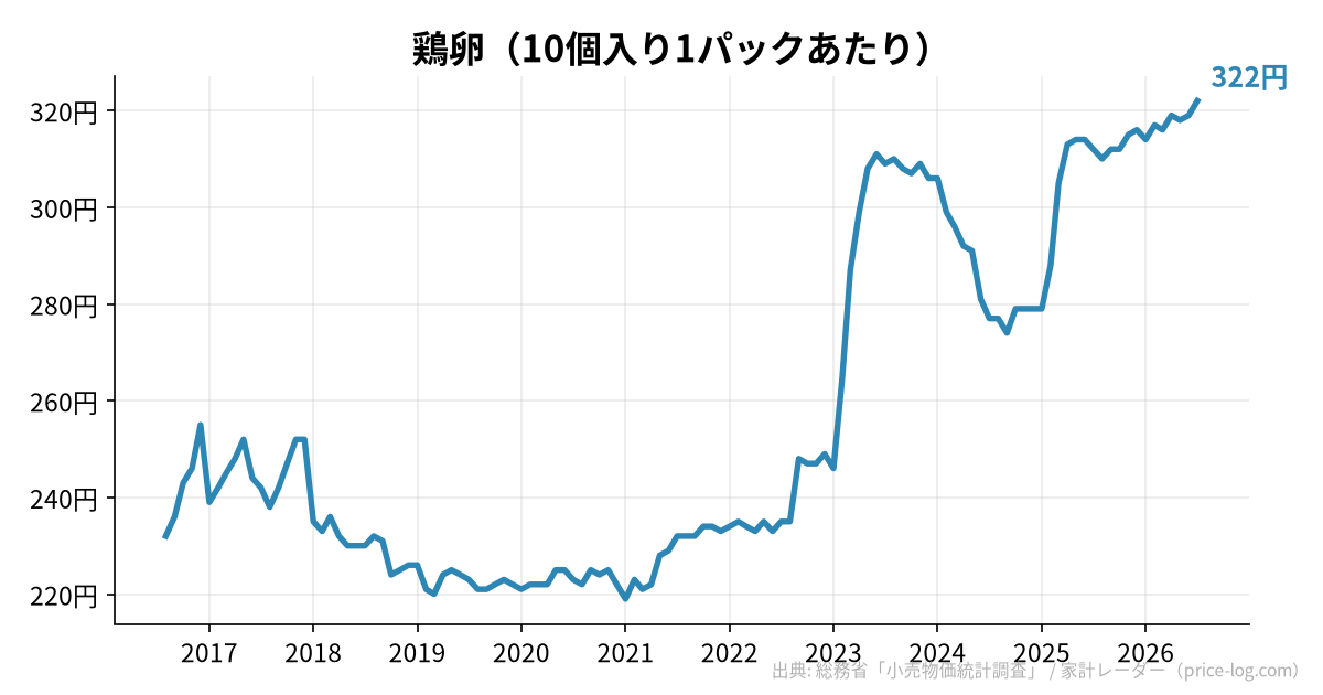 鶏卵(10個入り1パックあたり)の推移