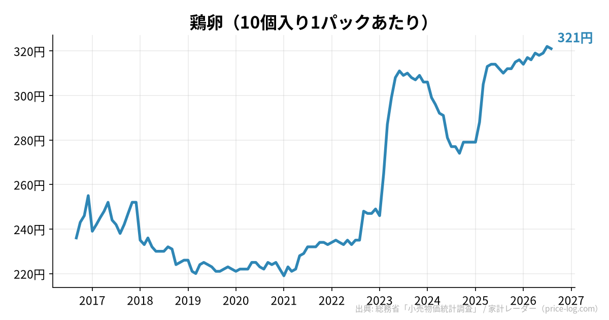 鶏卵(10個入り1パックあたり)の推移