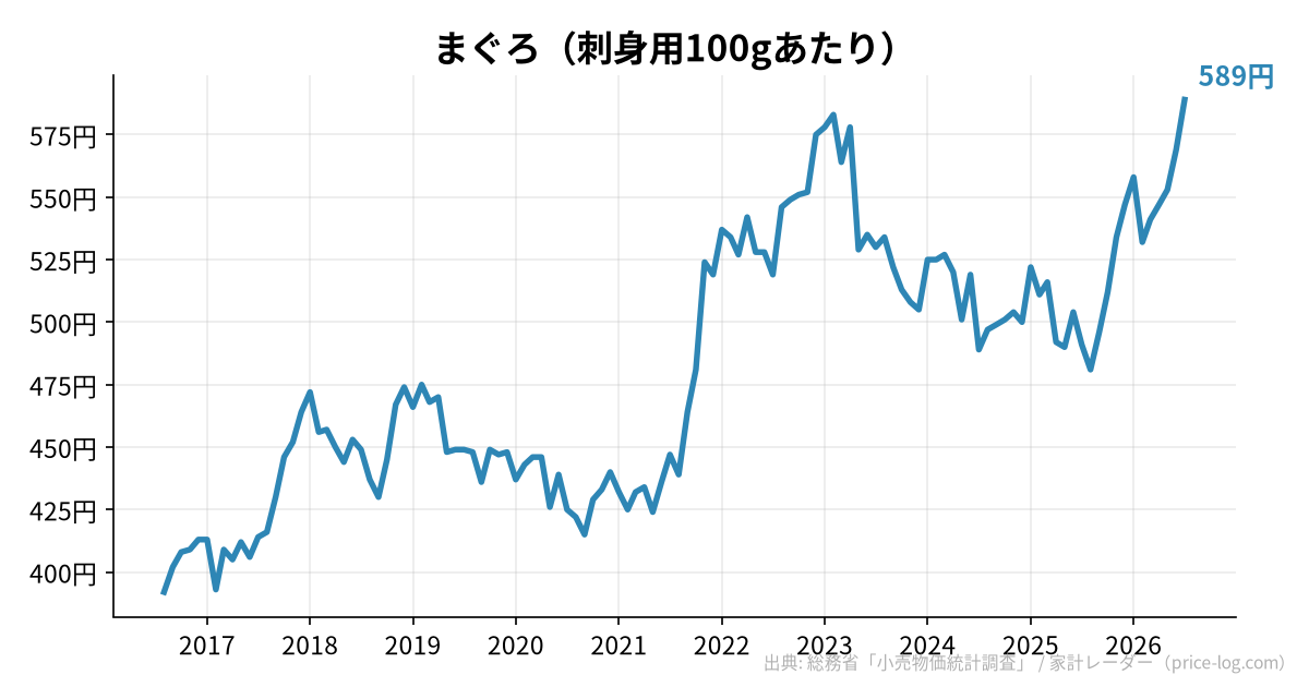 まぐろ(刺身用100gあたり)の推移
