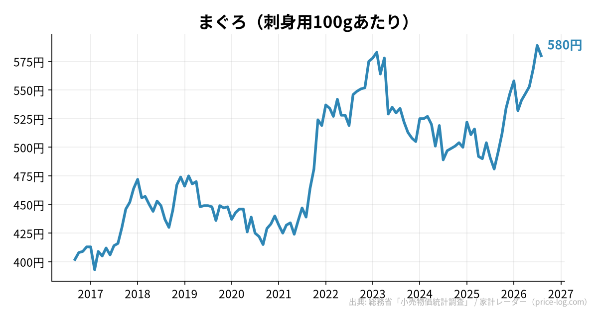 まぐろ(刺身用100gあたり)の推移