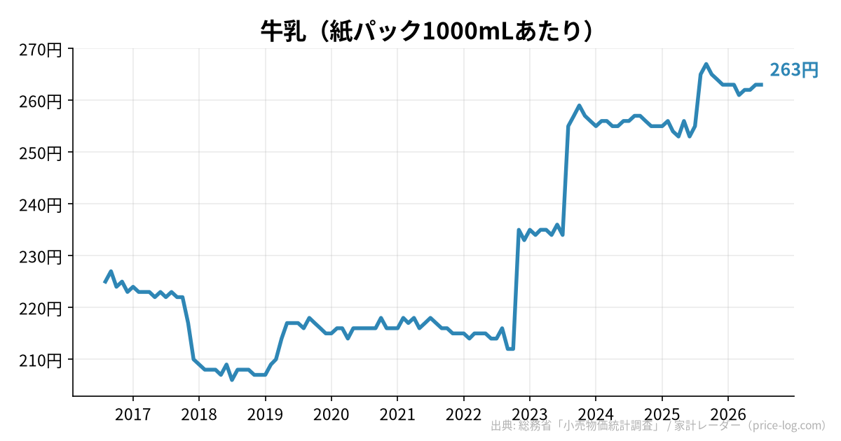 牛乳(紙パック1000mLあたり)の推移