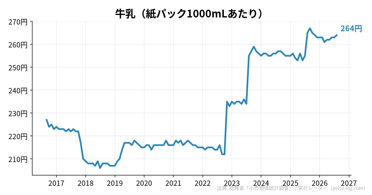 牛乳(紙パック1000mLあたり)の推移