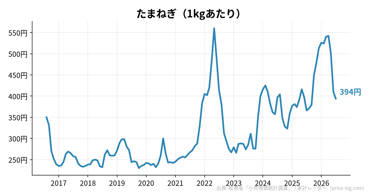 たまねぎ(1kgあたり)の推移