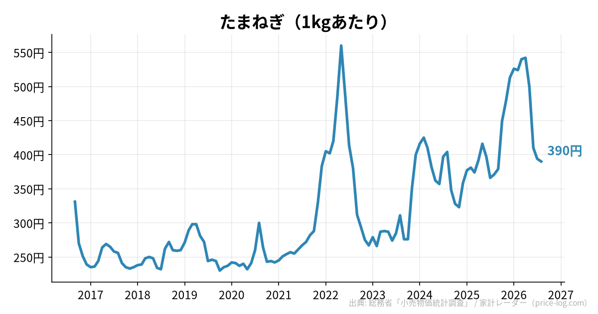 たまねぎ(1kgあたり)の推移