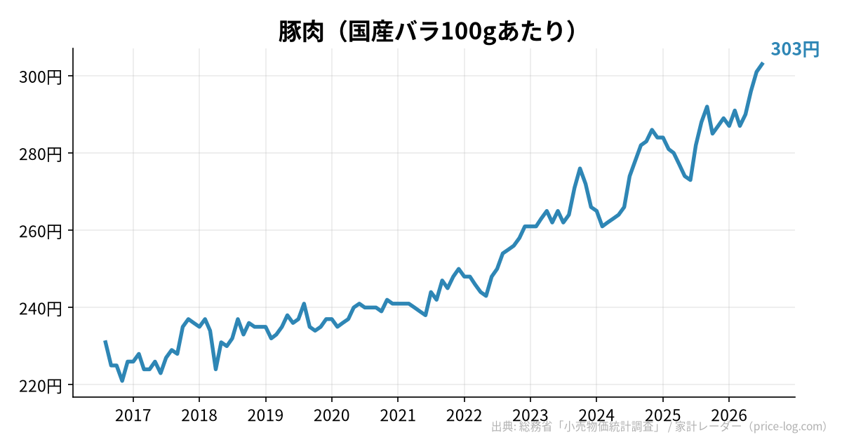 豚肉(国産バラ100gあたり)の推移